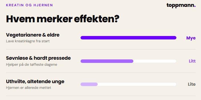 Infografikk som rangerer hvem som merker mest kognitiv effekt av kreatin: vegetarianer og eldre merker mest, søvnløse merker noe, uthvilte unge merker lite