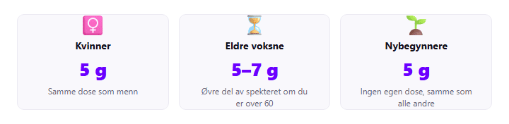 Tre kort som viser kreatin dosering for kvinner, eldre voksne og nybegynnere. Kvinner 5 gram, eldre 5 til 7 gram, nybegynnere 5 gram daglig.