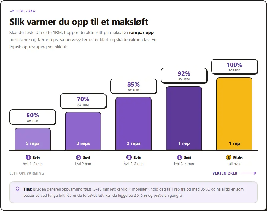 Infografikk som viser oppvarming til en 1RM-test: opptrapping fra 50 % × 5 reps til 100 % maksforsøk over fem sett.