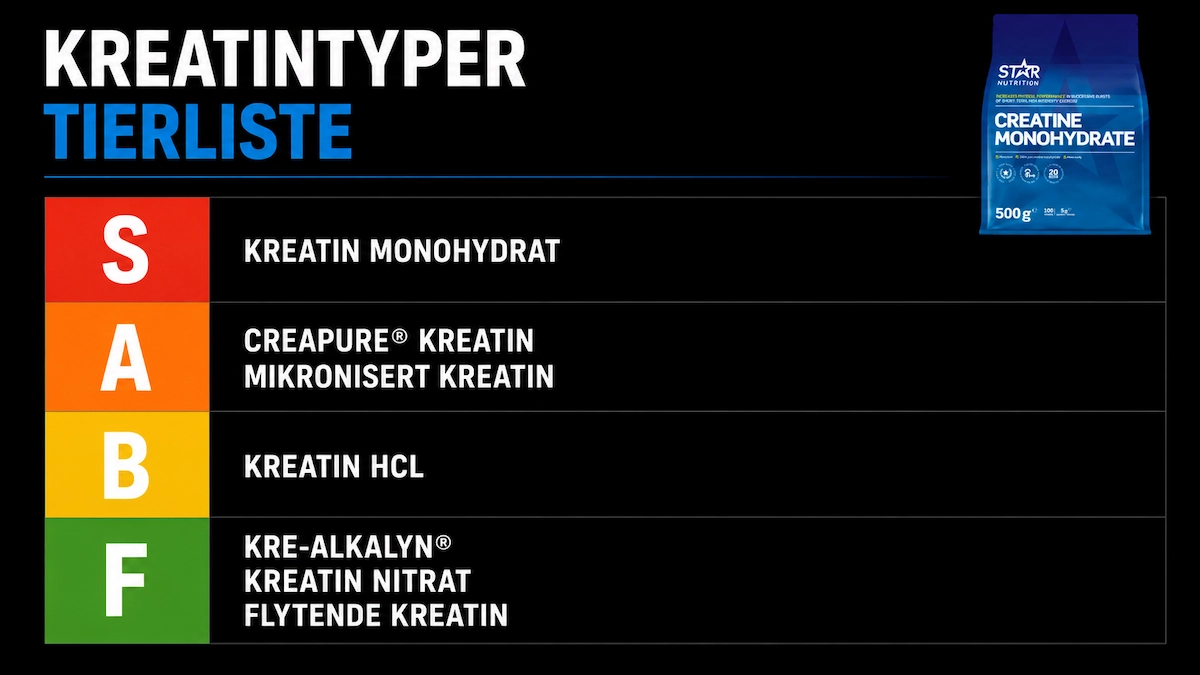 Tierliste over kreatintyper - rangert fra S-tier til F-tier