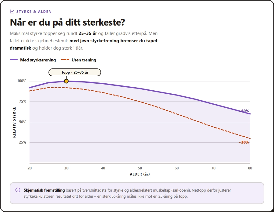 Graf som viser relativ styrke fra 20 til 80 år – med styrketrening holder styrken seg langt høyere enn uten trening.