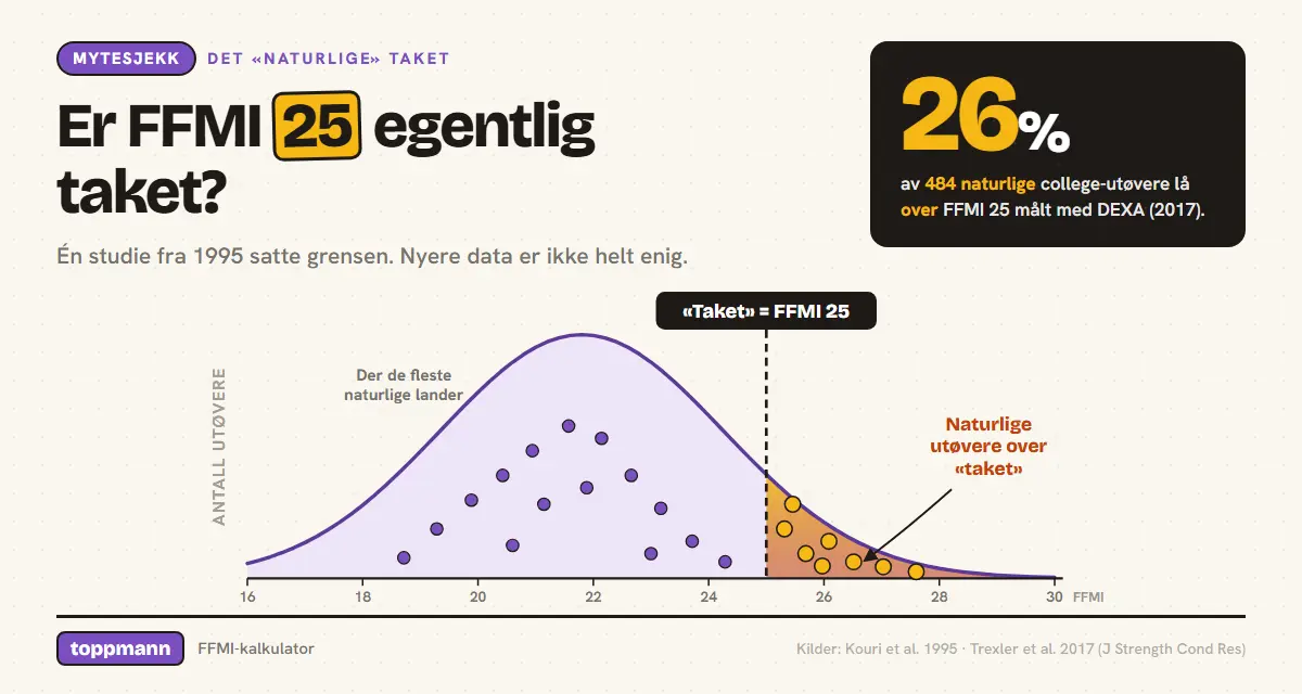 Infografikk: 26 prosent av 484 naturlige utøvere lå over FFMI 25 i en DEXA-studie fra 2017